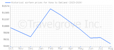 Price overview for flights from Kona to Oakland