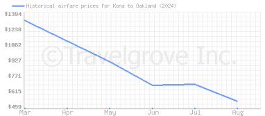 Price overview for flights from Kona to Oakland