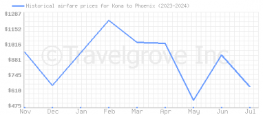 Price overview for flights from Kona to Phoenix