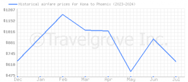 Price overview for flights from Kona to Phoenix