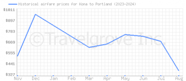 Price overview for flights from Kona to Portland