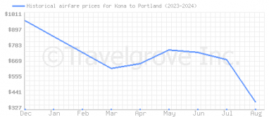 Price overview for flights from Kona to Portland