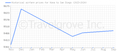 Price overview for flights from Kona to San Diego