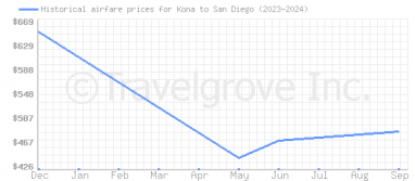 Price overview for flights from Kona to San Diego