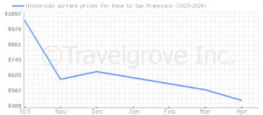 Price overview for flights from Kona to San Francisco