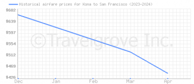 Price overview for flights from Kona to San Francisco