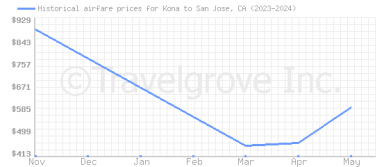 Price overview for flights from Kona to San Jose, CA