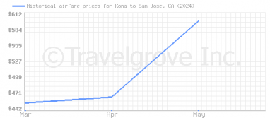 Price overview for flights from Kona to San Jose, CA