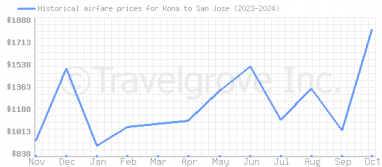 Price overview for flights from Kona to San Jose