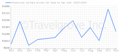 Price overview for flights from Kona to San Jose