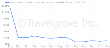 Price overview for flights from Kona to United States