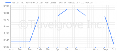 Price overview for flights from Lanai City to Honolulu