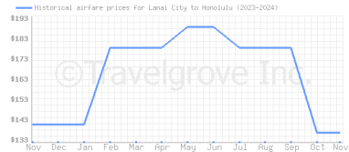 Price overview for flights from Lanai City to Honolulu