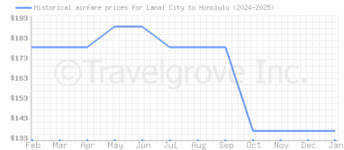 Price overview for flights from Lanai City to Honolulu