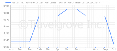 Price overview for flights from Lanai City to North America