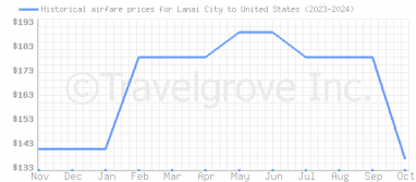 Price overview for flights from Lanai City to United States