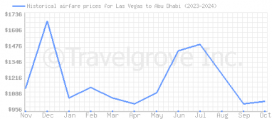 Price overview for flights from Las Vegas to Abu Dhabi