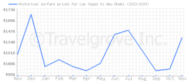 Price overview for flights from Las Vegas to Abu Dhabi