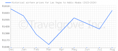 Price overview for flights from Las Vegas to Addis Ababa