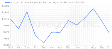 Price overview for flights from Las Vegas to Africa