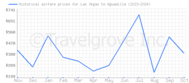 Price overview for flights from Las Vegas to Aguadilla