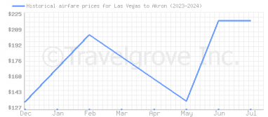 Price overview for flights from Las Vegas to Akron