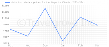 Price overview for flights from Las Vegas to Albania