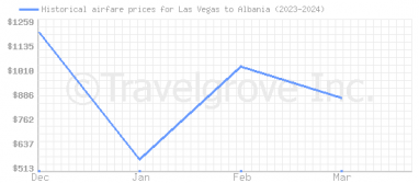 Price overview for flights from Las Vegas to Albania