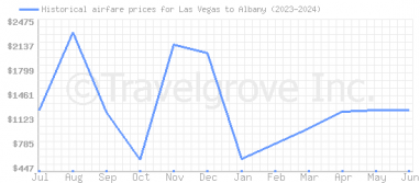 Price overview for flights from Las Vegas to Albany