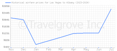 Price overview for flights from Las Vegas to Albany