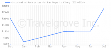 Price overview for flights from Las Vegas to Albany