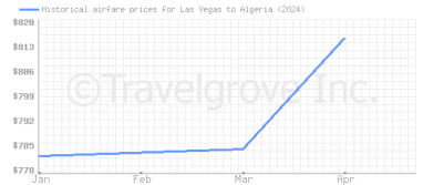 Price overview for flights from Las Vegas to Algeria