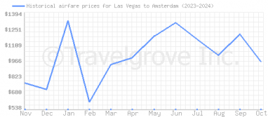 Price overview for flights from Las Vegas to Amsterdam