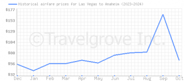 Price overview for flights from Las Vegas to Anaheim