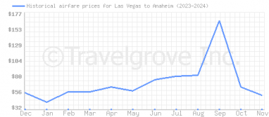 Price overview for flights from Las Vegas to Anaheim