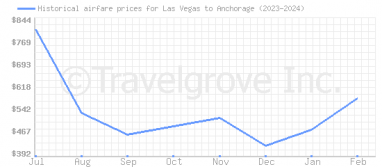 Price overview for flights from Las Vegas to Anchorage