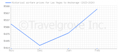 Price overview for flights from Las Vegas to Anchorage