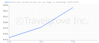 Price overview for flights from Las Vegas to Anchorage