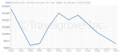 Price overview for flights from Las Vegas to Ankara