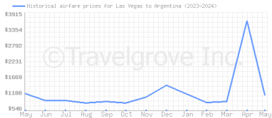 Price overview for flights from Las Vegas to Argentina