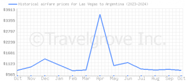 Price overview for flights from Las Vegas to Argentina