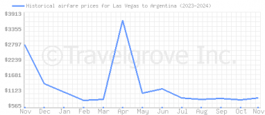 Price overview for flights from Las Vegas to Argentina