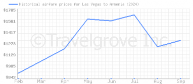 Price overview for flights from Las Vegas to Armenia