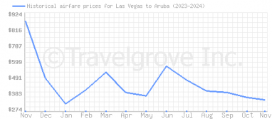 Price overview for flights from Las Vegas to Aruba