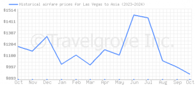 Price overview for flights from Las Vegas to Asia