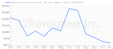 Price overview for flights from Las Vegas to Asia