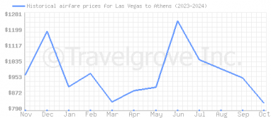 Price overview for flights from Las Vegas to Athens