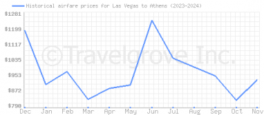 Price overview for flights from Las Vegas to Athens