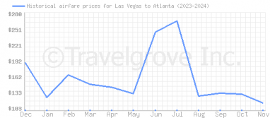 Price overview for flights from Las Vegas to Atlanta