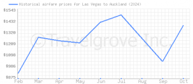 Price overview for flights from Las Vegas to Auckland